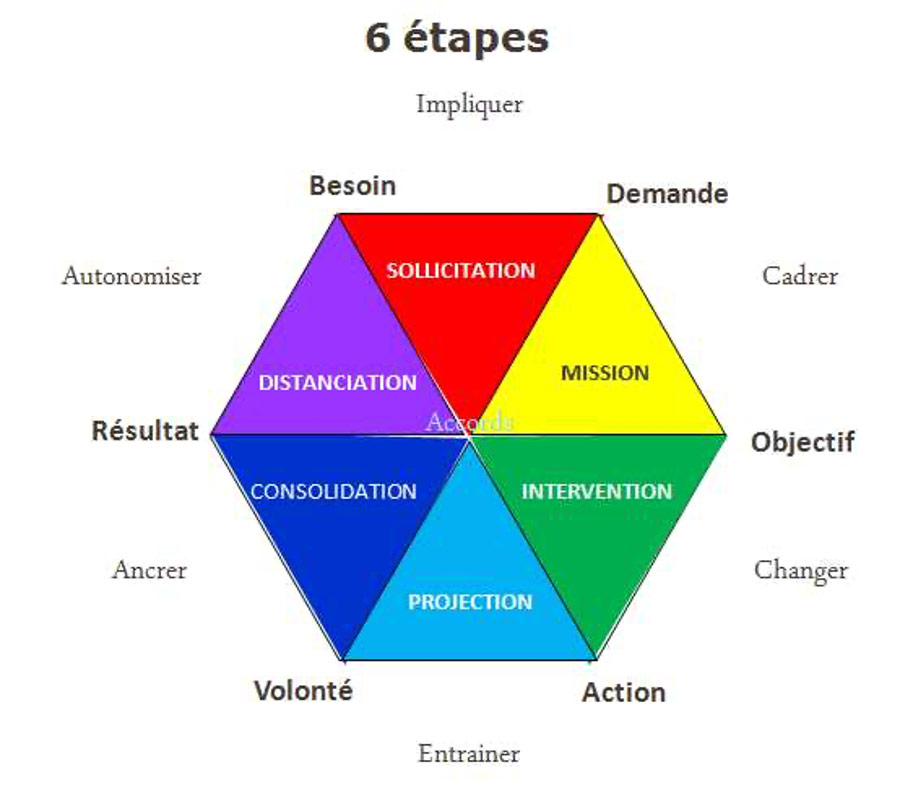 Macro processus de coaching ©